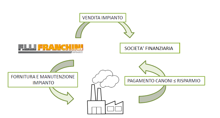 <strong>Durata del noleggio parametrata al risparmio</strong>