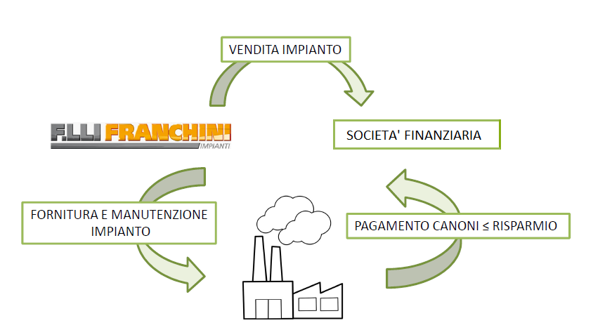 Durata del noleggio parametrata al risparmio