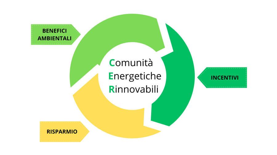 Vantaggi e benefici di una <span>comunità energetica</span>