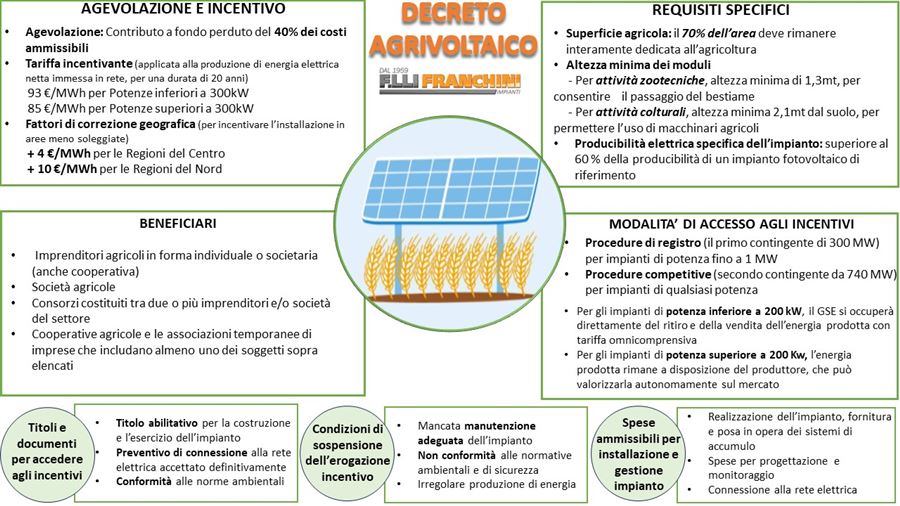Linee guida Agrivoltaico F.lli Franchini